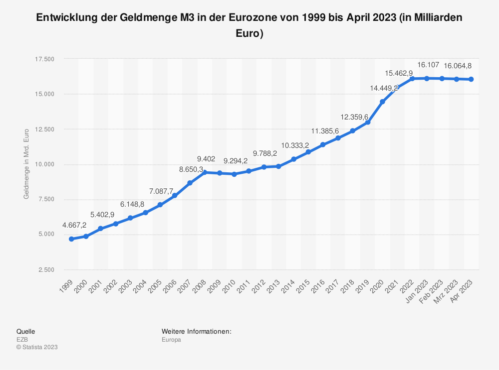 Die Geldmenge sinkt in der Eurozone: Entwicklung der Geldmenge M3 in der Eurozone von 1999 bis April 2023